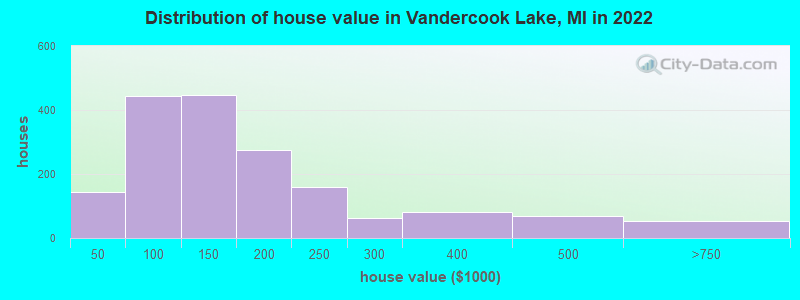 Distribution of house value in Vandercook Lake, MI in 2022