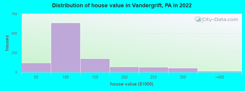 Distribution of house value in Vandergrift, PA in 2021