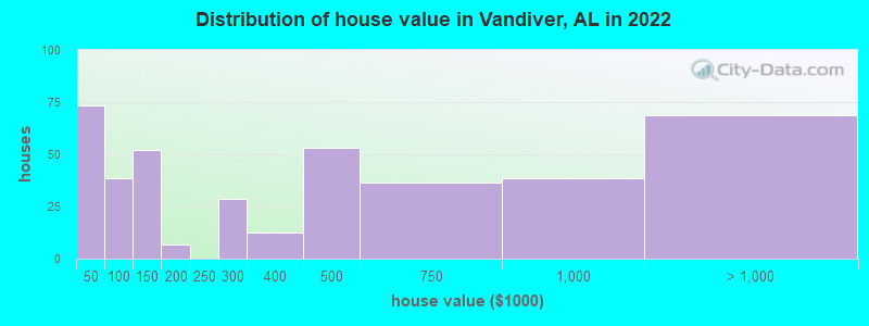 Distribution of house value in Vandiver, AL in 2022