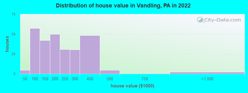 Distribution of house value in Vandling, PA in 2022