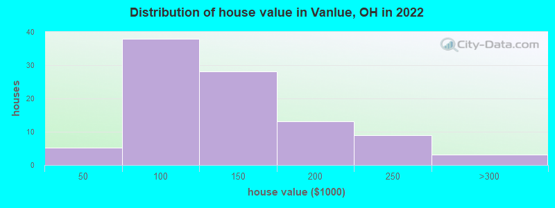Distribution of house value in Vanlue, OH in 2022