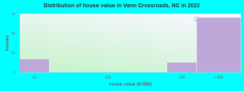 Distribution of house value in Vann Crossroads, NC in 2022