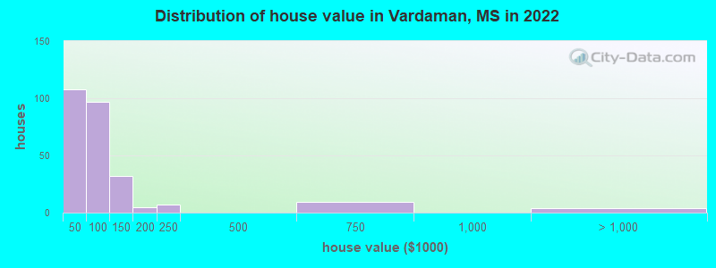 Distribution of house value in Vardaman, MS in 2022