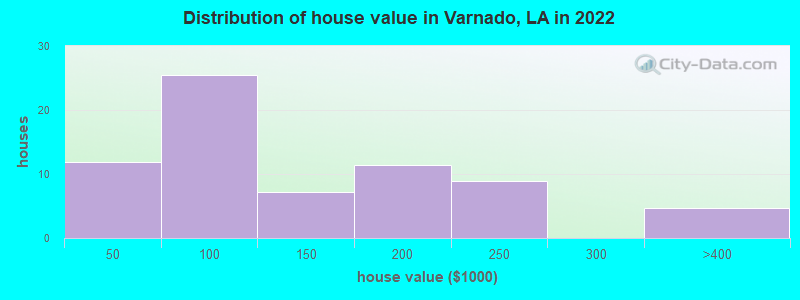 Distribution of house value in Varnado, LA in 2022