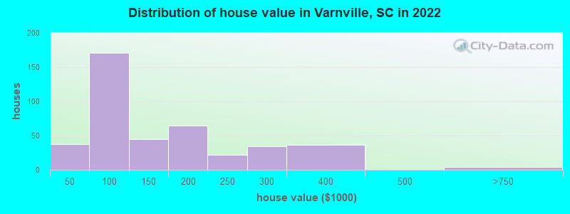 Distribution of house value in Varnville, SC in 2022