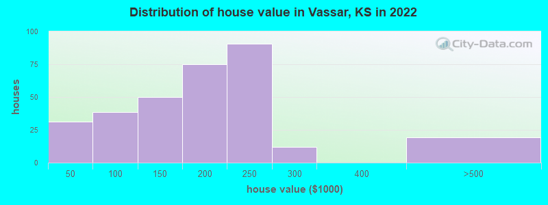 Distribution of house value in Vassar, KS in 2022