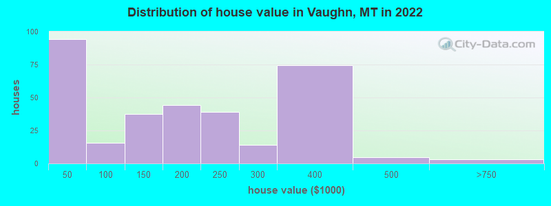 Distribution of house value in Vaughn, MT in 2022