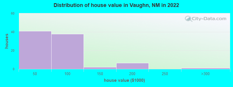 Distribution of house value in Vaughn, NM in 2022