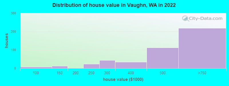 Distribution of house value in Vaughn, WA in 2019