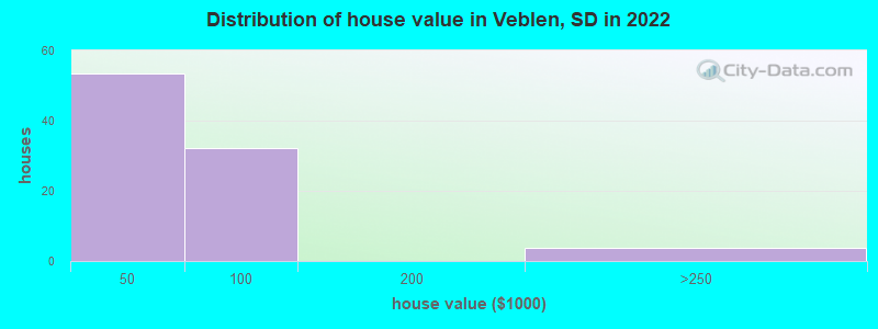 Distribution of house value in Veblen, SD in 2022