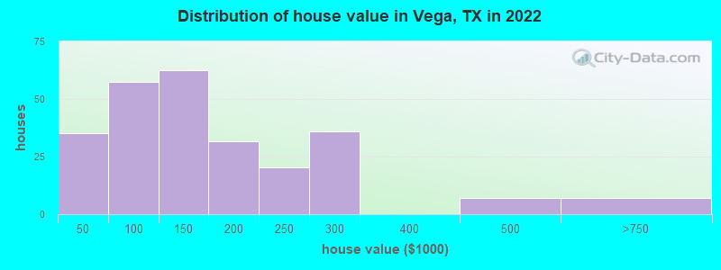 Distribution of house value in Vega, TX in 2022