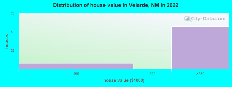 Distribution of house value in Velarde, NM in 2022