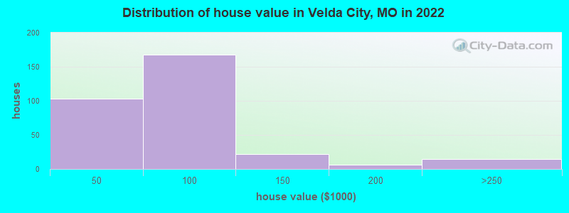 Distribution of house value in Velda City, MO in 2021