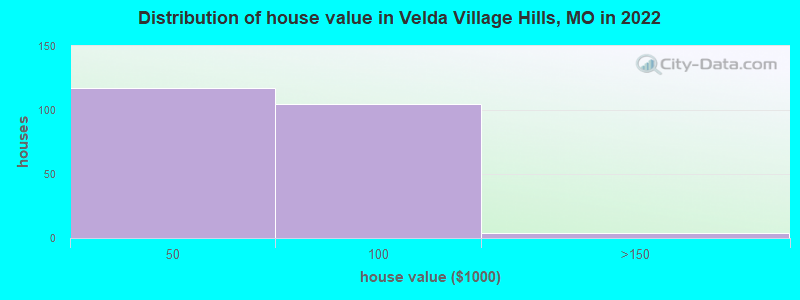 Distribution of house value in Velda Village Hills, MO in 2021