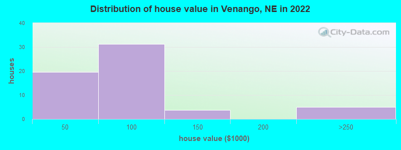 Distribution of house value in Venango, NE in 2022
