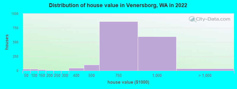 Distribution of house value in Venersborg, WA in 2022