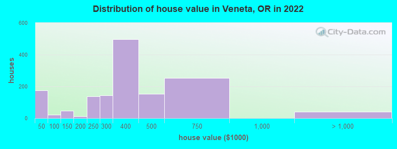 Distribution of house value in Veneta, OR in 2021