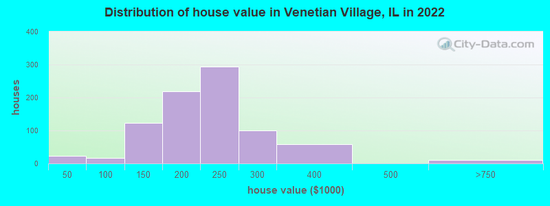 Distribution of house value in Venetian Village, IL in 2022