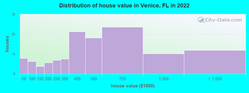Distribution of house value in Venice, FL in 2019