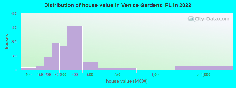 Distribution of house value in Venice Gardens, FL in 2022