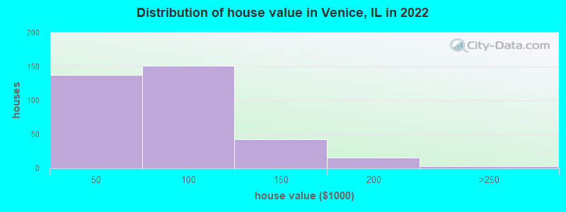 Distribution of house value in Venice, IL in 2019