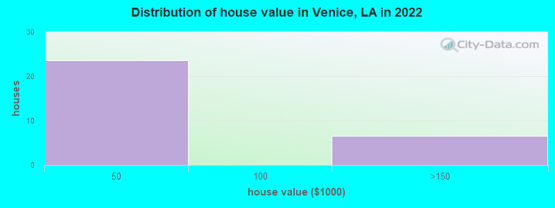 Distribution of house value in Venice, LA in 2022