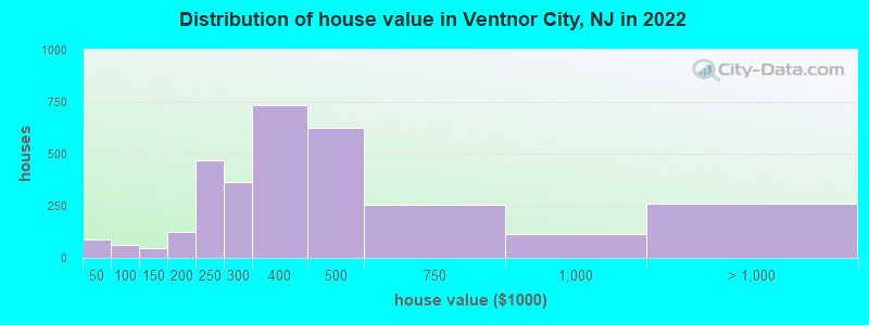Distribution of house value in Ventnor City, NJ in 2019