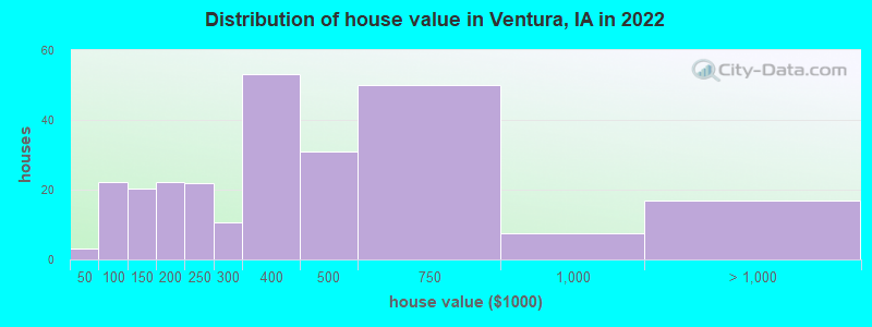 Distribution of house value in Ventura, IA in 2022