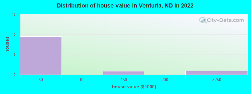 Distribution of house value in Venturia, ND in 2022