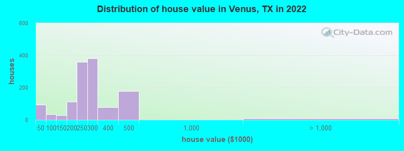 Distribution of house value in Venus, TX in 2022