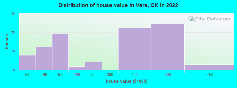 Distribution of house value in Vera, OK in 2022