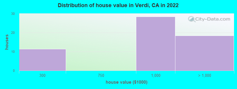 Distribution of house value in Verdi, CA in 2022