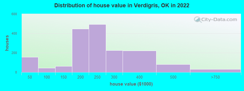 Distribution of house value in Verdigris, OK in 2022