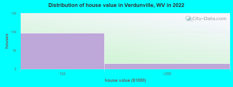 Distribution of house value in Verdunville, WV in 2022
