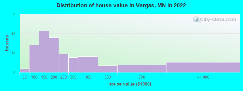Distribution of house value in Vergas, MN in 2022