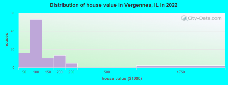 Distribution of house value in Vergennes, IL in 2022