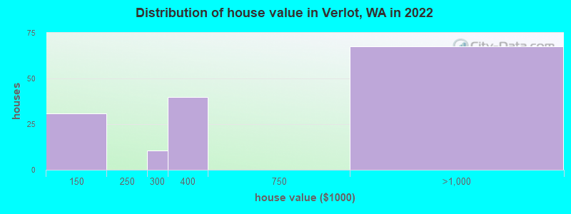 Distribution of house value in Verlot, WA in 2022