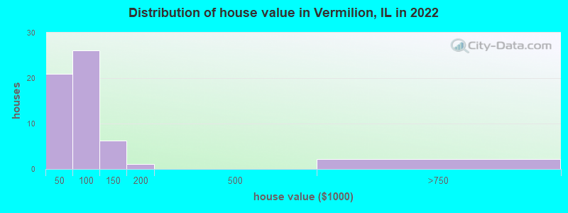 Distribution of house value in Vermilion, IL in 2022
