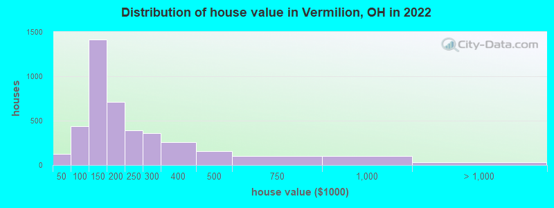 Distribution of house value in Vermilion, OH in 2019