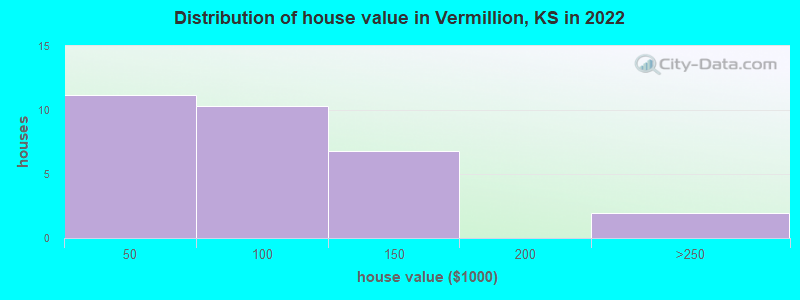 Distribution of house value in Vermillion, KS in 2022