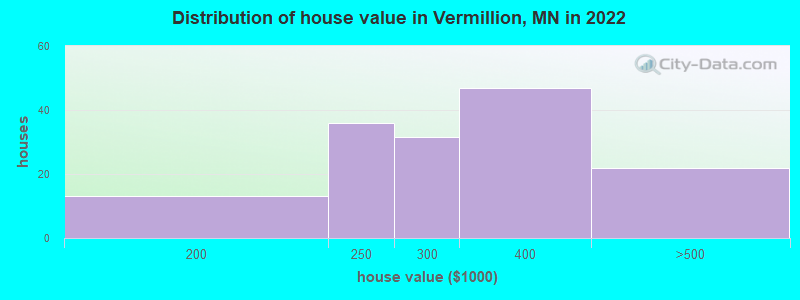 Distribution of house value in Vermillion, MN in 2022