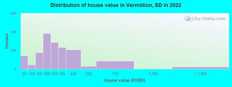 Distribution of house value in Vermillion, SD in 2022
