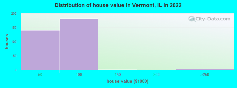 Distribution of house value in Vermont, IL in 2022