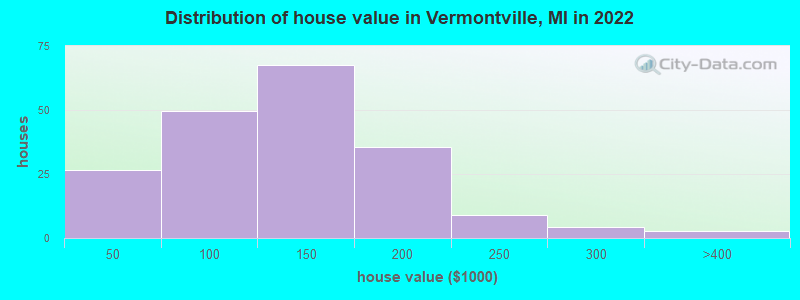 Distribution of house value in Vermontville, MI in 2022