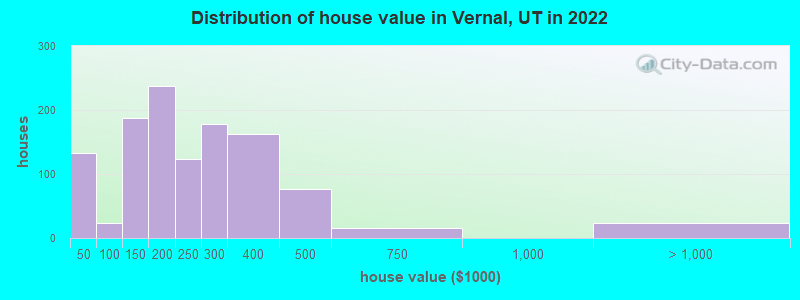Distribution of house value in Vernal, UT in 2019