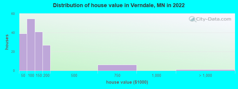 Distribution of house value in Verndale, MN in 2022