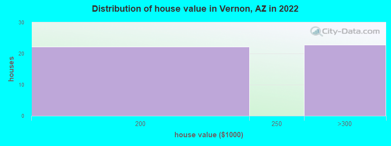 Distribution of house value in Vernon, AZ in 2022