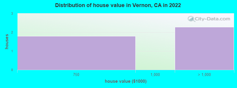 Distribution of house value in Vernon, CA in 2021