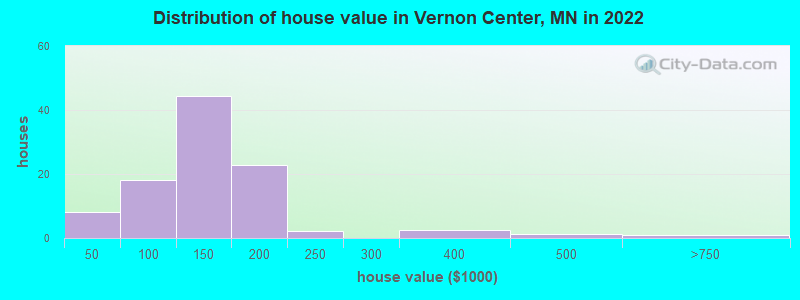 Distribution of house value in Vernon Center, MN in 2022