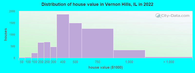 Distribution of house value in Vernon Hills, IL in 2019